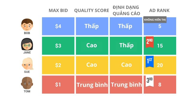 cách tính điểm chất lượng google 